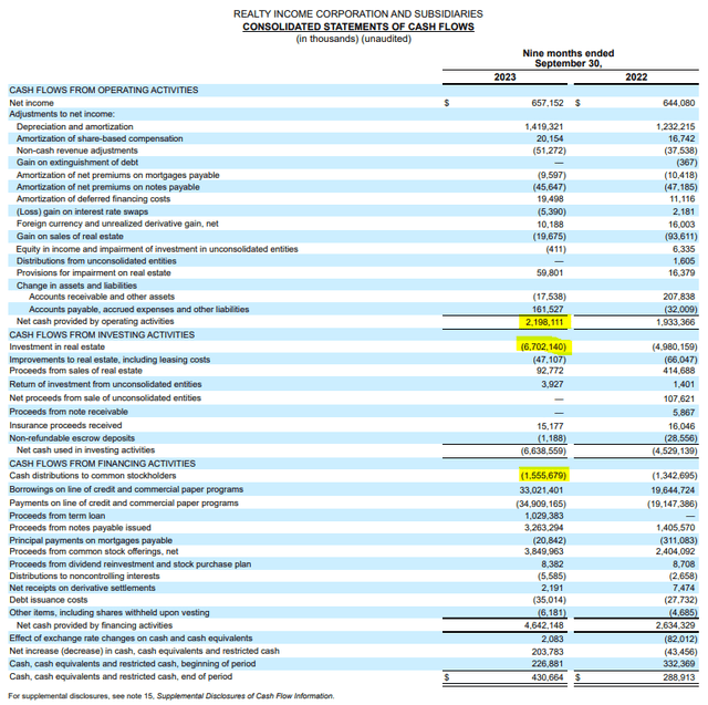 Realty Income is spending three times as much on investments to real estate as it generates in operating cash flow, while it continues to shell out increasing dividends to shareholders.