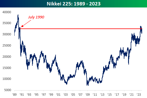 Nikkei 225: 1989-2023