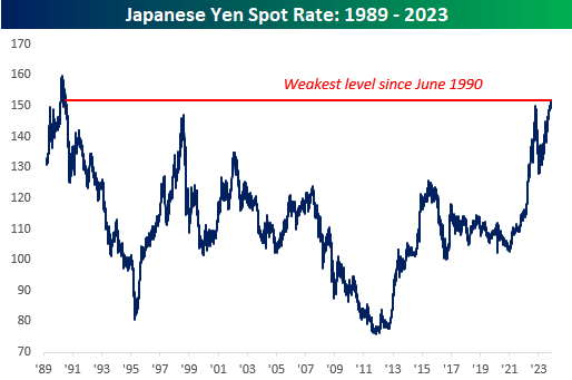 Japanese Yen Spot Rate