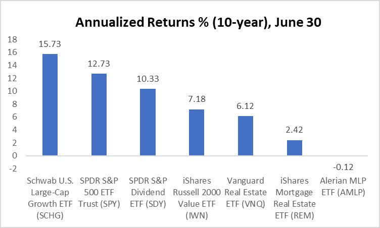 Investors focused only on the dividend have suffered underperformance the past 10 years.