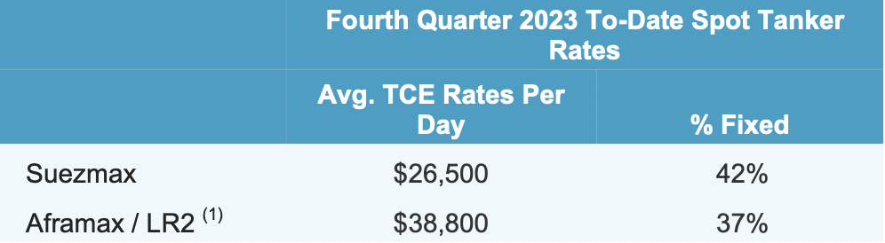 The spot rates from the last quarter