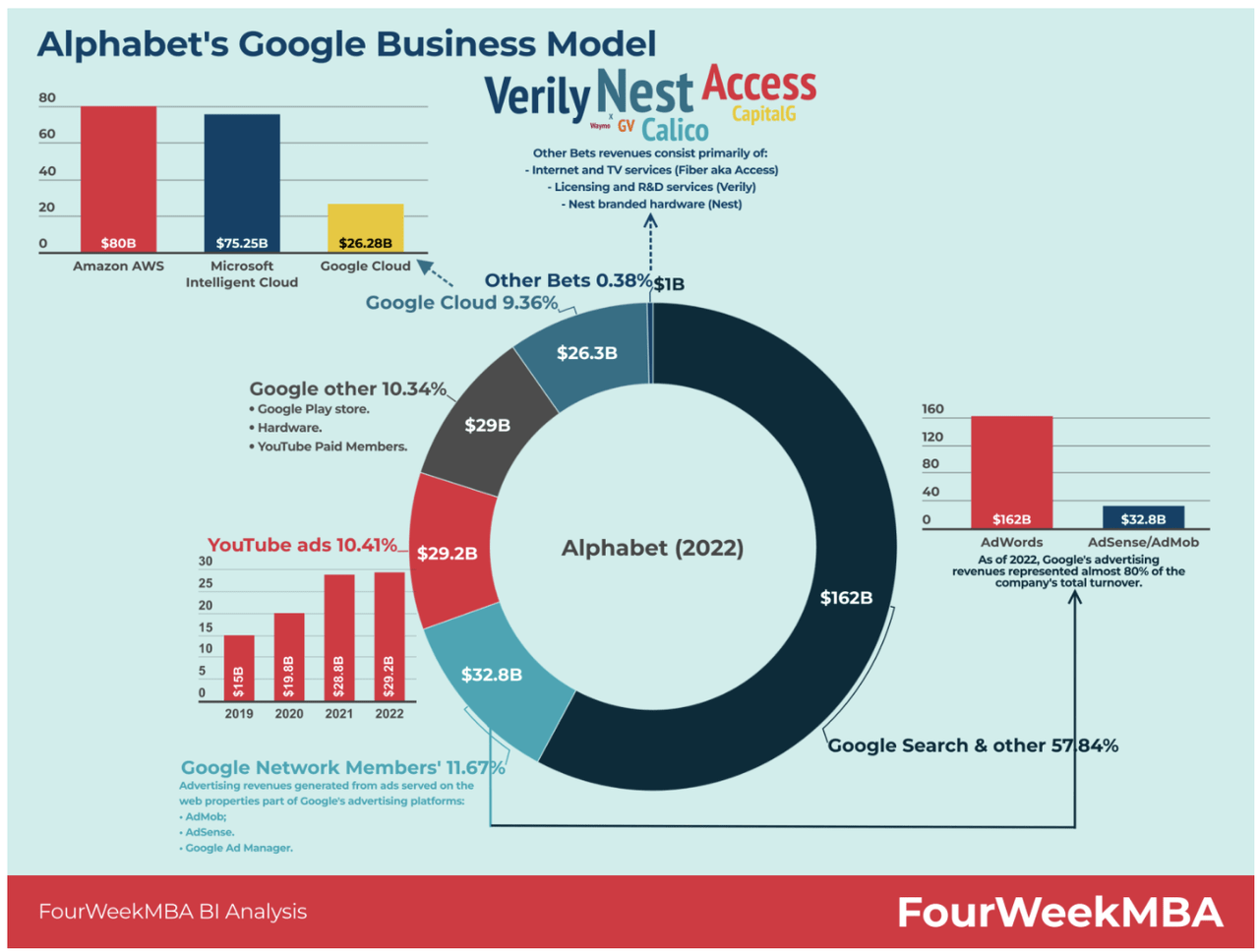 Alphabet revenues