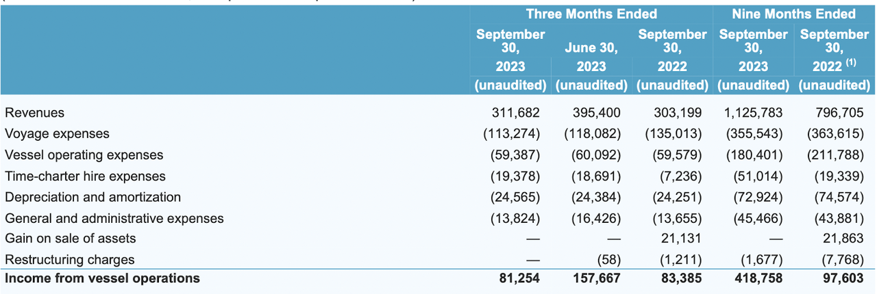 The income statement from the last report