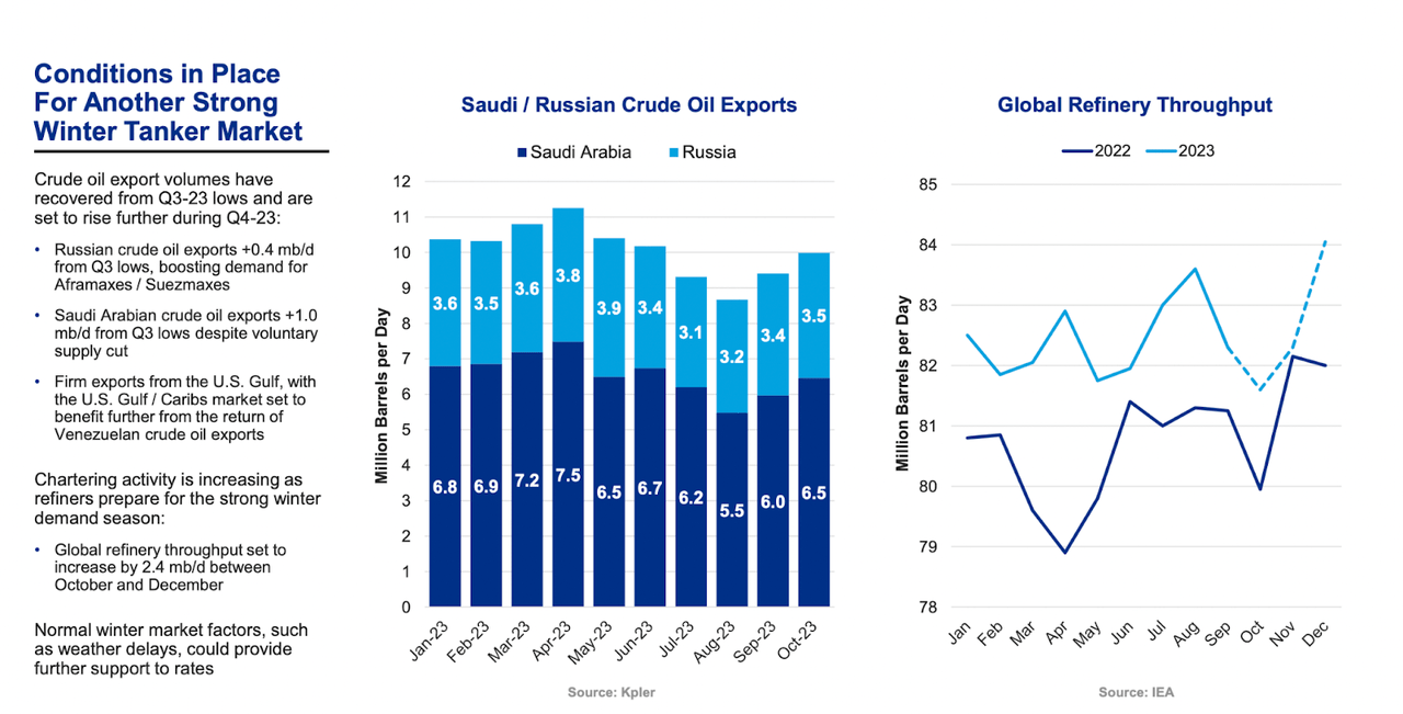 The current market conditions and outlook