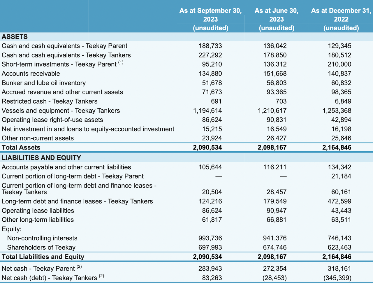 The balance sheet for the company