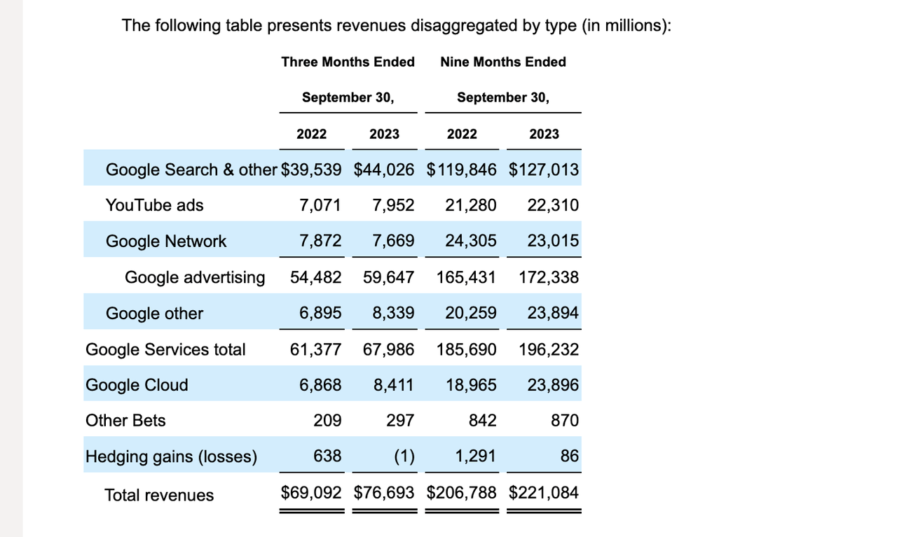 GOOGL revenues by segment