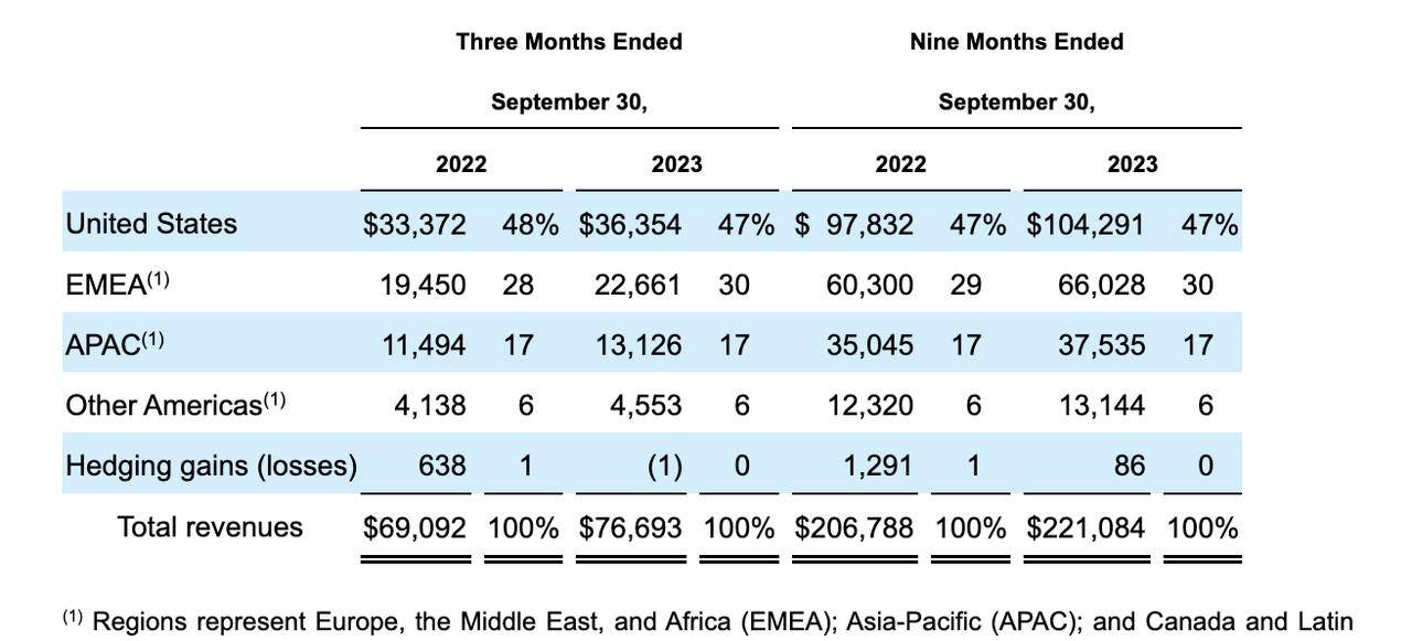 GOOGL revenues by geography