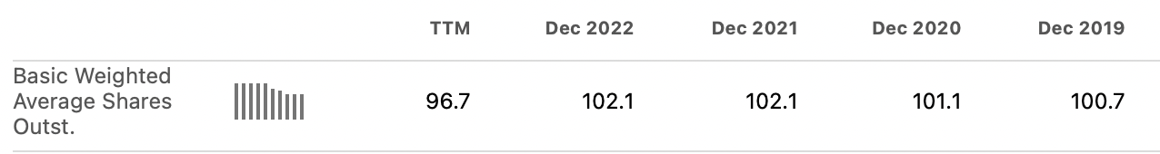 The shares outstanding for the company