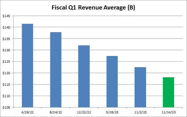 Q1 Revenue Estimates