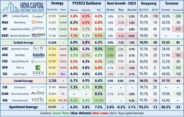 apartment REIT metrics