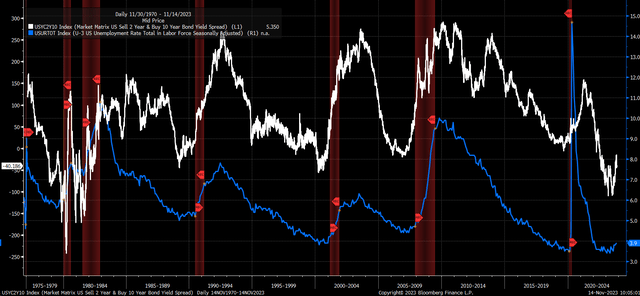 Yield Curve and unemployment