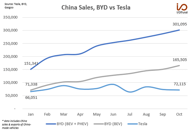 China Sales, BYD vs Tesla