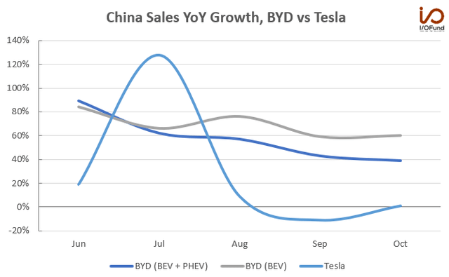 China Sales YoY Growth, BYD vs Tesla