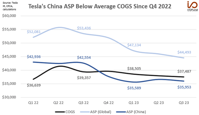 Tesla's China ASP Below Average COGS since Q4 2022