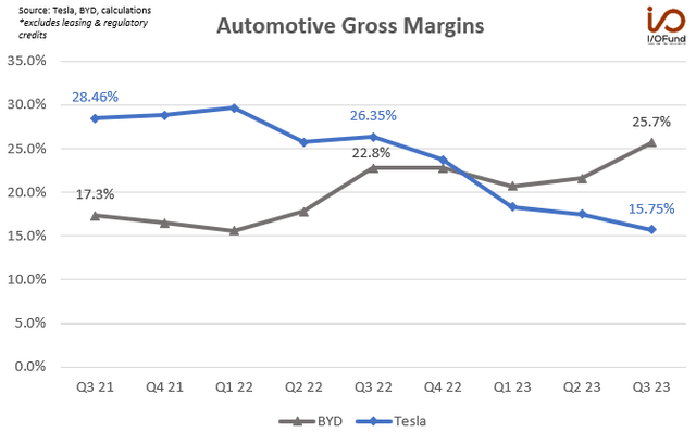 Automotive Gross Margin