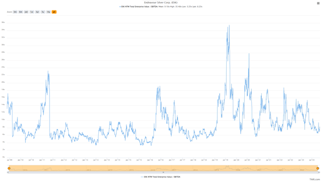 Endeavour Silver - EV/EBITDA Multiple