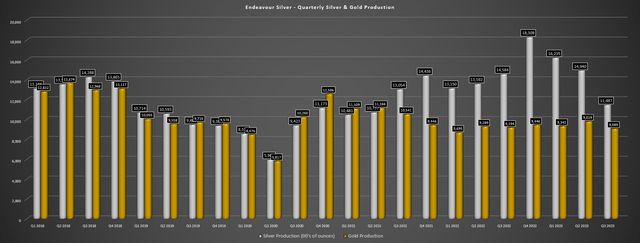 Endeavour Silver - Quarterly Silver & Gold Production