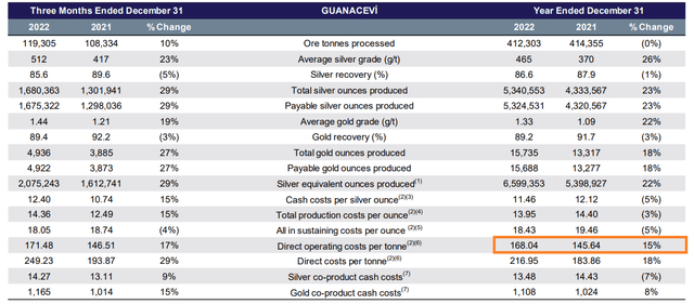 Guanacevi Annual Operating Costs Per Tonne