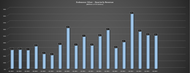 EXK Quarterly Revenue