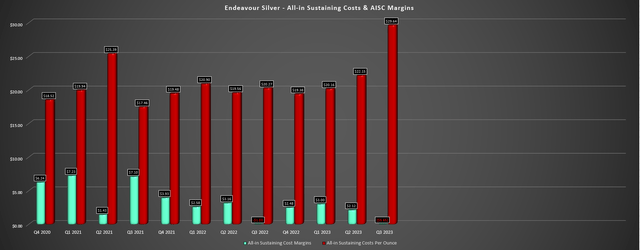 EXK AISC & AISC Margins