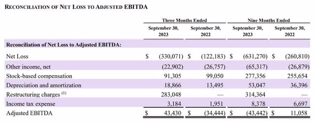 Image shows Roku Net Loss to EBITDA