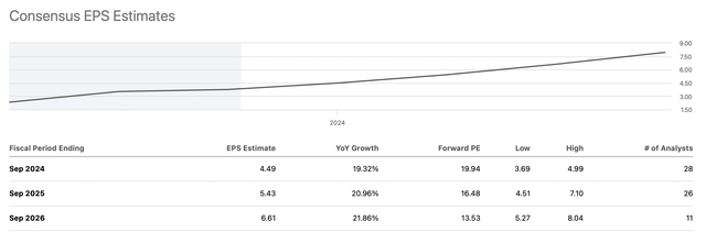 EPS growth