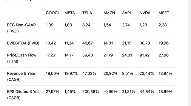 Magnificent 7 valuations