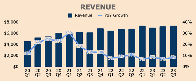 PayPal Revenue