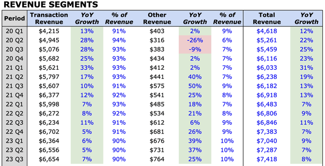 PayPal Revenue Segments