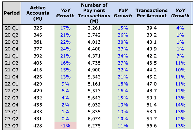 PayPal KPI