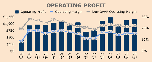 PayPal Operating Profit