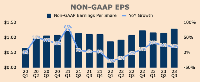 PayPal Non-GAAP EPS