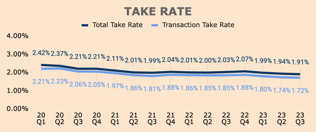 PayPal Take Rate