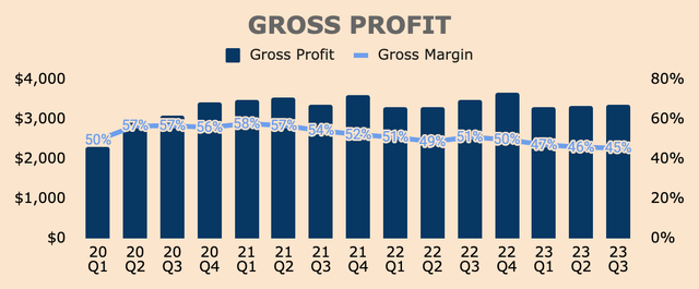 PayPal Gross Profit