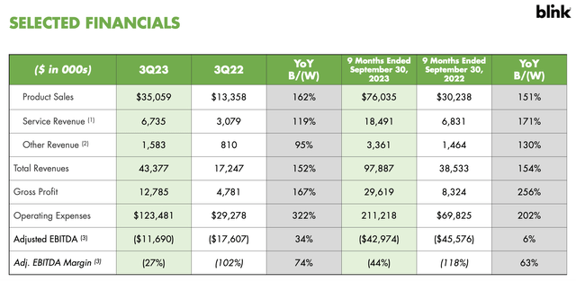 Selected Financials