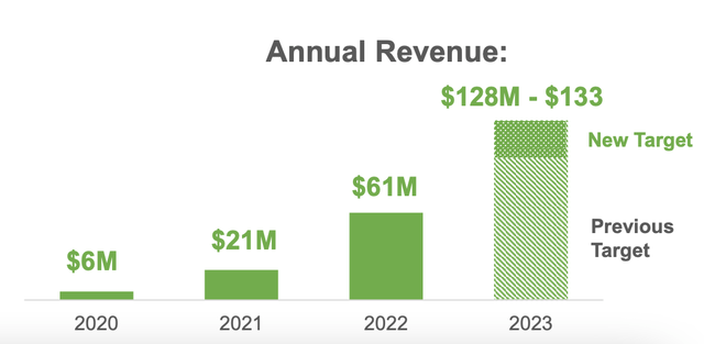 Revenue targets