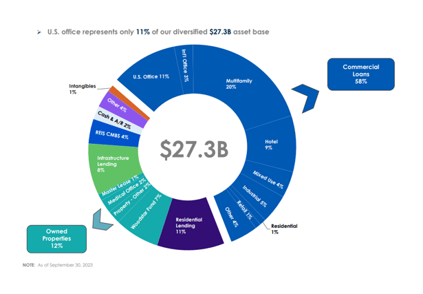 Starwood Property Trust: Well-Managed CRE Trust With A 10% Yield (NYSE ...