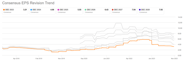 TSLA earnings estimates have been slashed