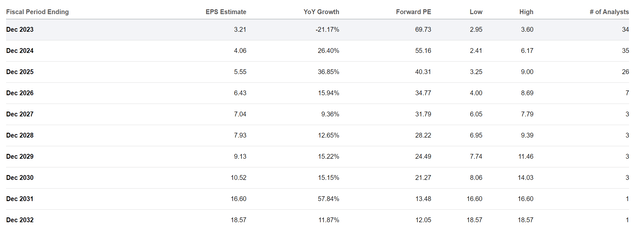 TSLA EPS estimates