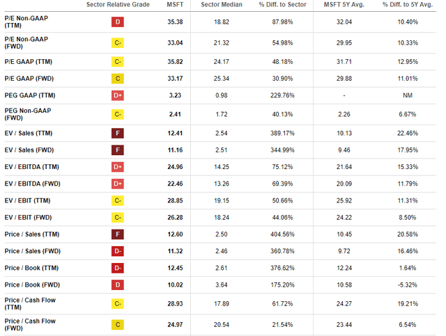 MSFT's valuation ratios