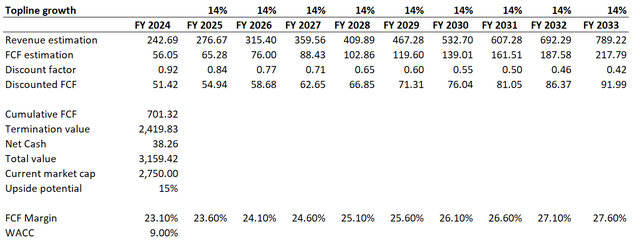 MSFT DCF valuation