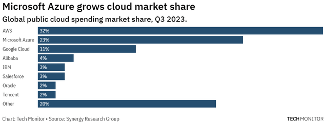 Global public cloud spending market share