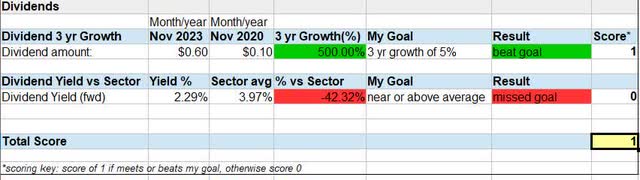 COF - dividends