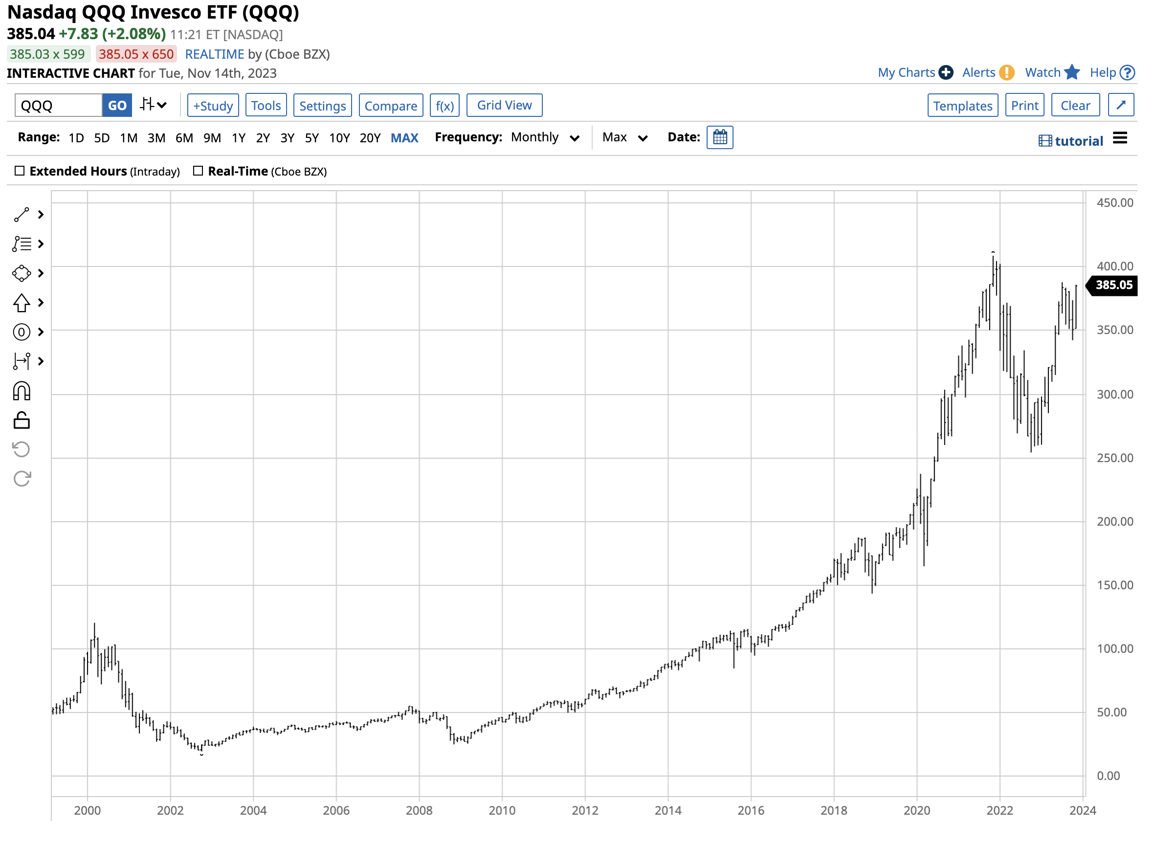 Qld Stock Chart