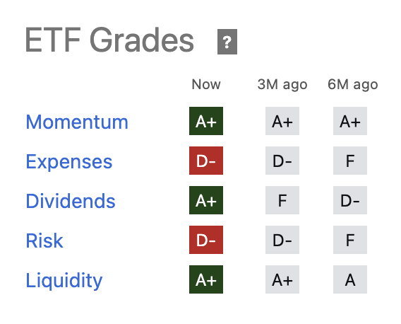 ETF Grades
