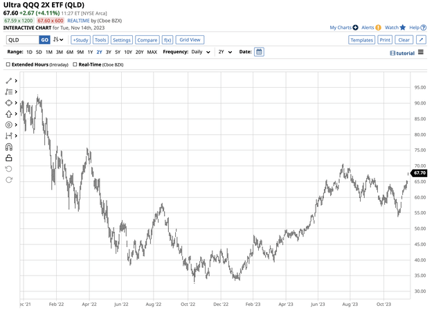 QLD delivers a leveraged return compared to QQQ