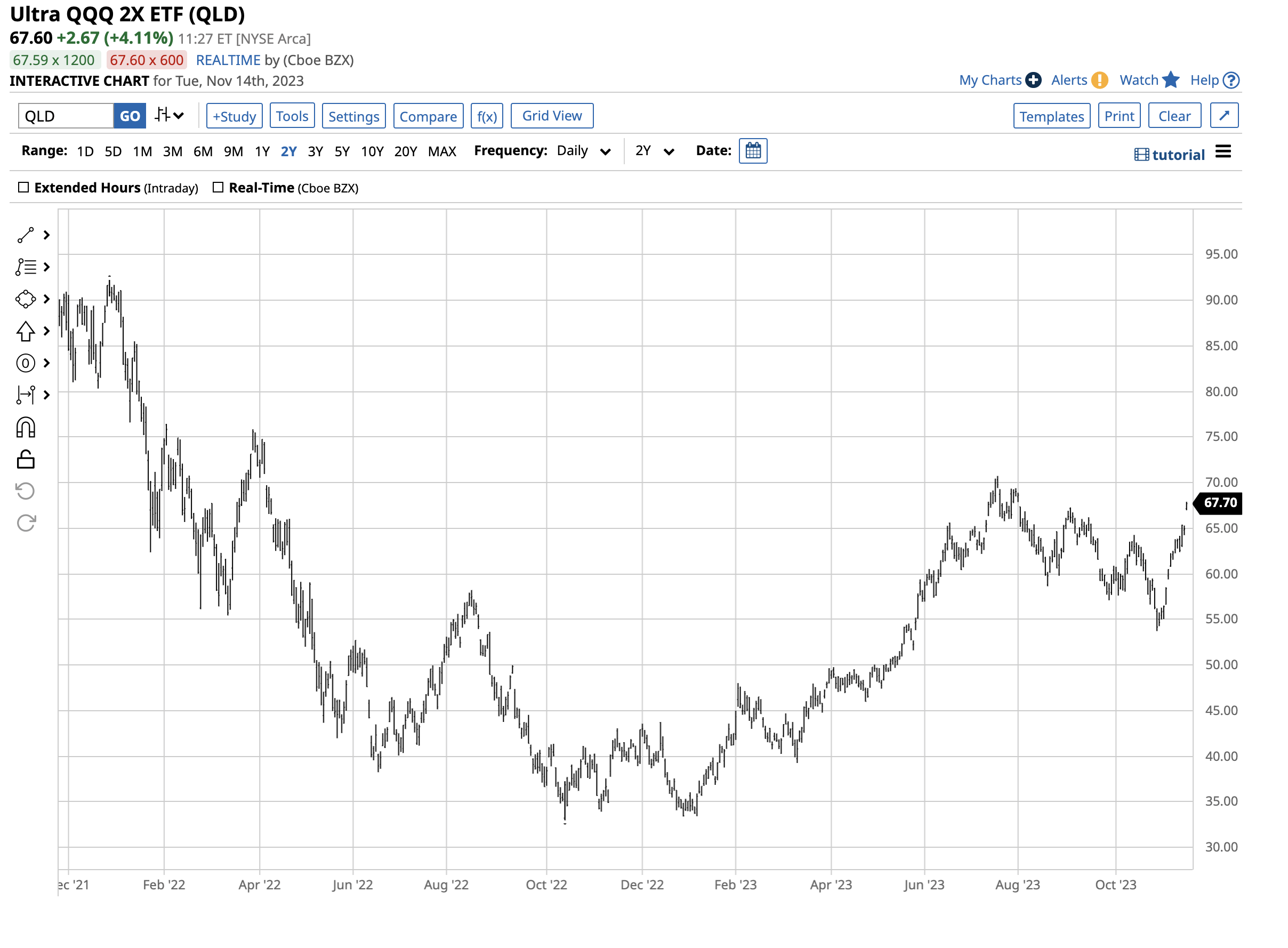 QLD Turbocharges Tech Stocks And The QQQ ETF Seeking Alpha