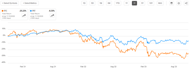 FFC vs PFF 3-Yr. Chart