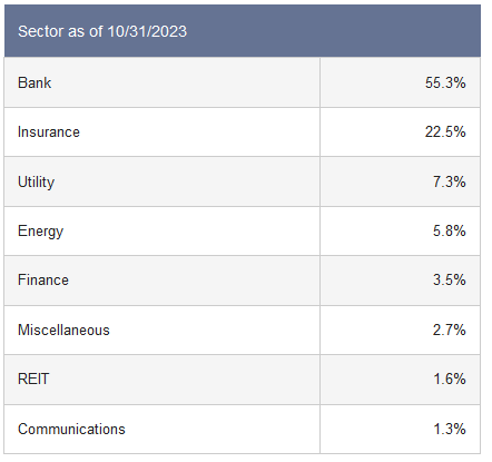 FFC Assets by Sector
