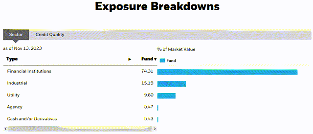 PFF Holdings by Sector